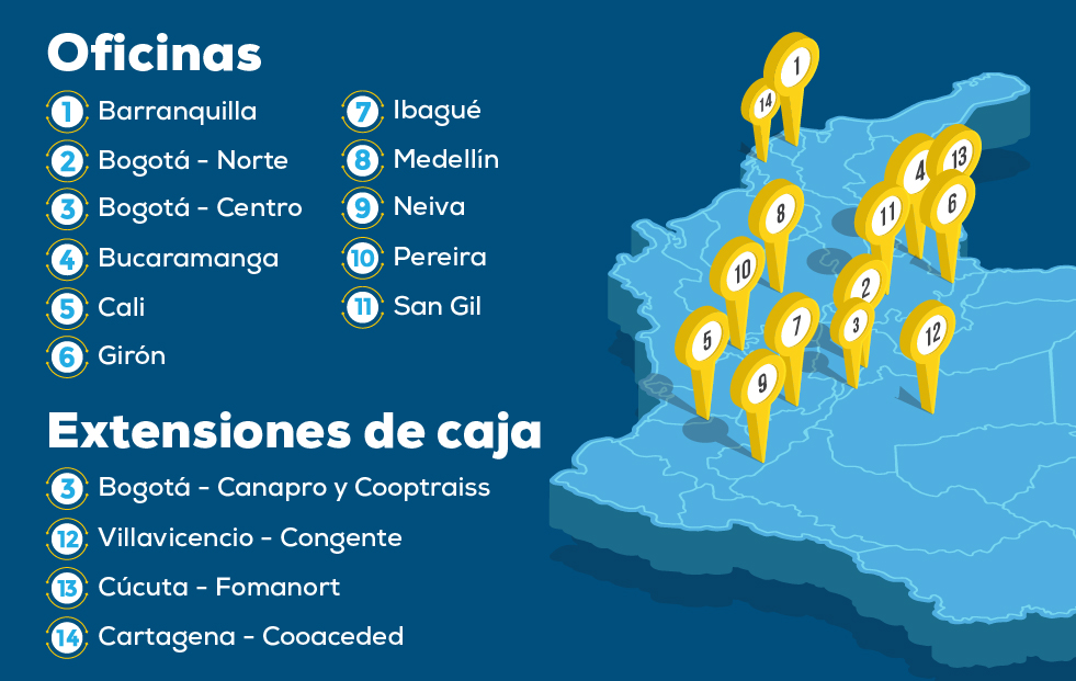 Red de oficinas presenciales y cajas